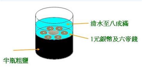 安忍水爬鹽原理